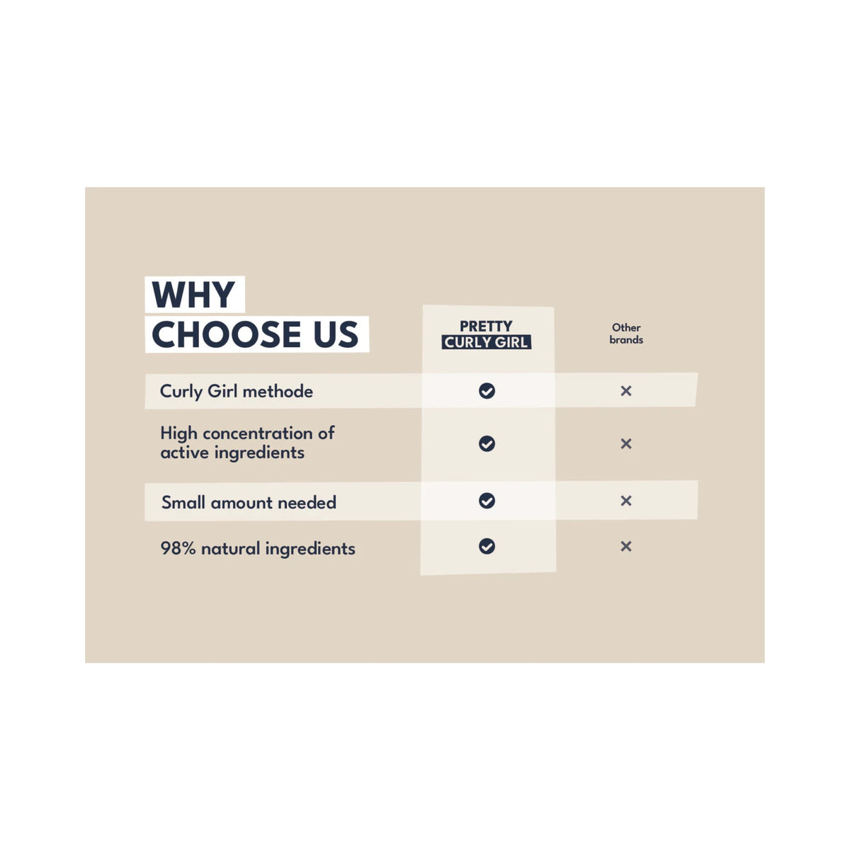 Sammenligningstabel "Why Choose Us" for Pretty Curly Girl: Curly Girl-metode, aktive ingredienser og 98% naturlige ingredienser vs. andre mærker.